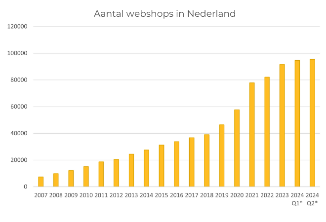 Aantal webshops in Nederland