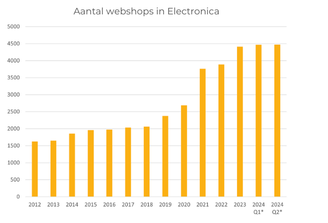 Aantal webshops in electronica