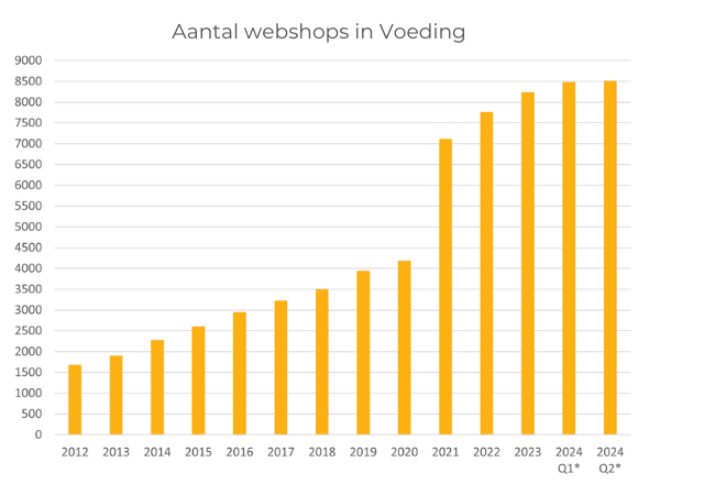 Aantal webshops in voeding