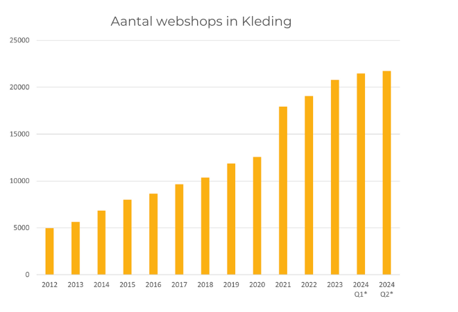 Aantal webshops in Kleding