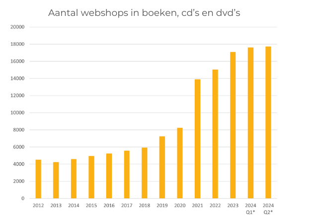 Aantal webshops in boeken, cd’s en dvd’s